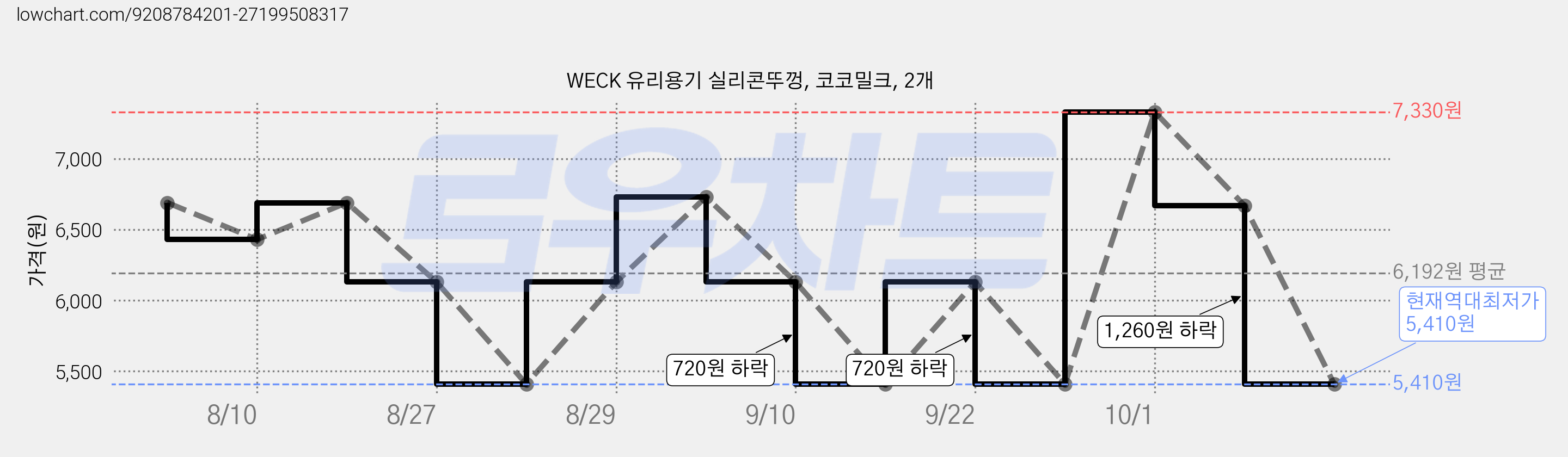 WECK 유리용기 실리콘뚜껑, 코코밀크, 2개 가격 변동 차트, 현재가 5,410원, 역대최저가