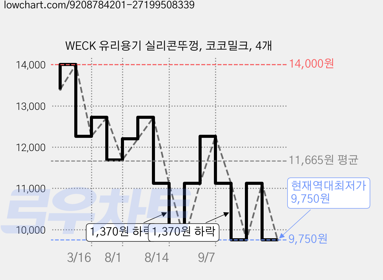 WECK 유리용기 실리콘뚜껑, 코코밀크, 4개 가격 변동 차트, 현재가 9,750원, 역대최저가