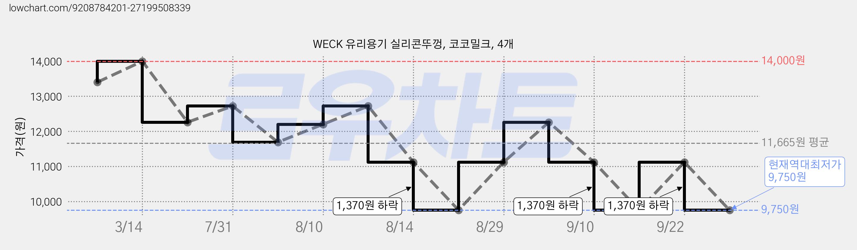 WECK 유리용기 실리콘뚜껑, 코코밀크, 4개 가격 변동 차트, 현재가 9,750원, 역대최저가