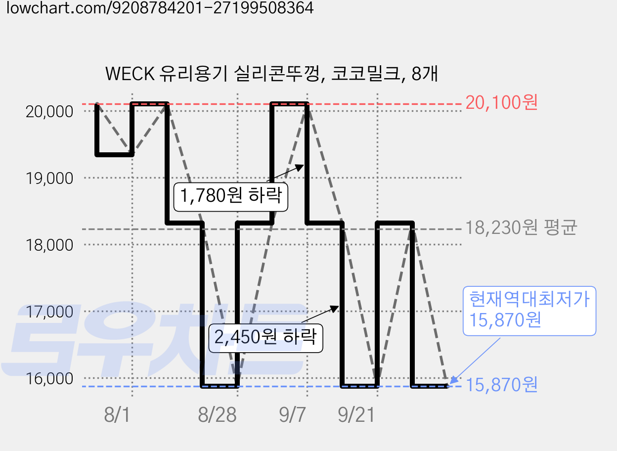 WECK 유리용기 실리콘뚜껑, 코코밀크, 8개 가격 변동 차트, 현재가 15,870원, 역대최저가