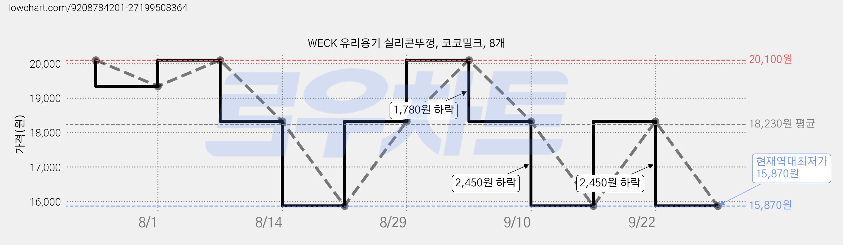 WECK 유리용기 실리콘뚜껑, 코코밀크, 8개 가격 변동 차트, 현재가 15,870원, 역대최저가