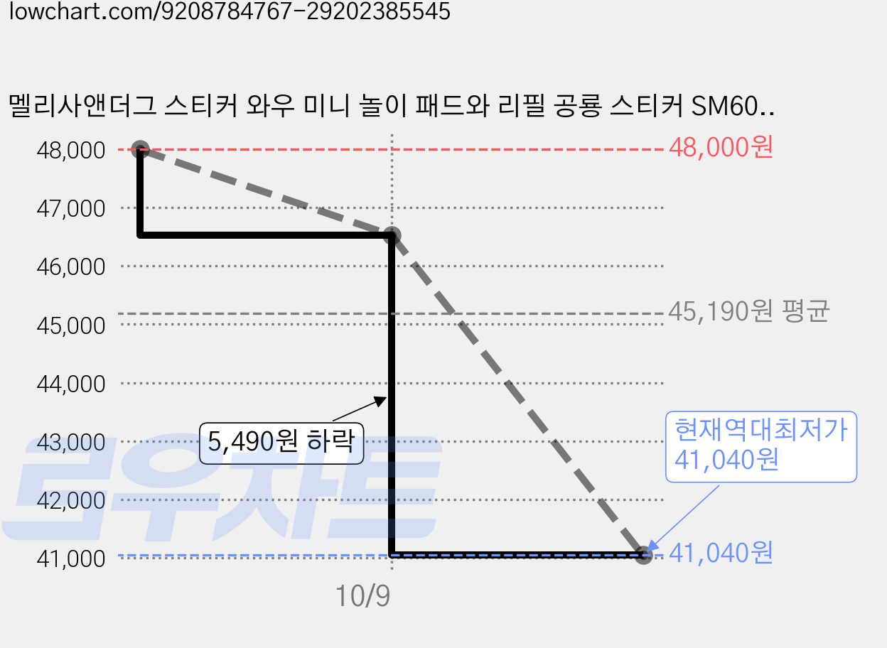 멜리사앤더그 스티커 와우 미니 놀이 패드와 리필 공룡 스티커 SM6075136, 혼합색상, 4개 가격 변동 차트, 현재가 41,040원, 역대최저가