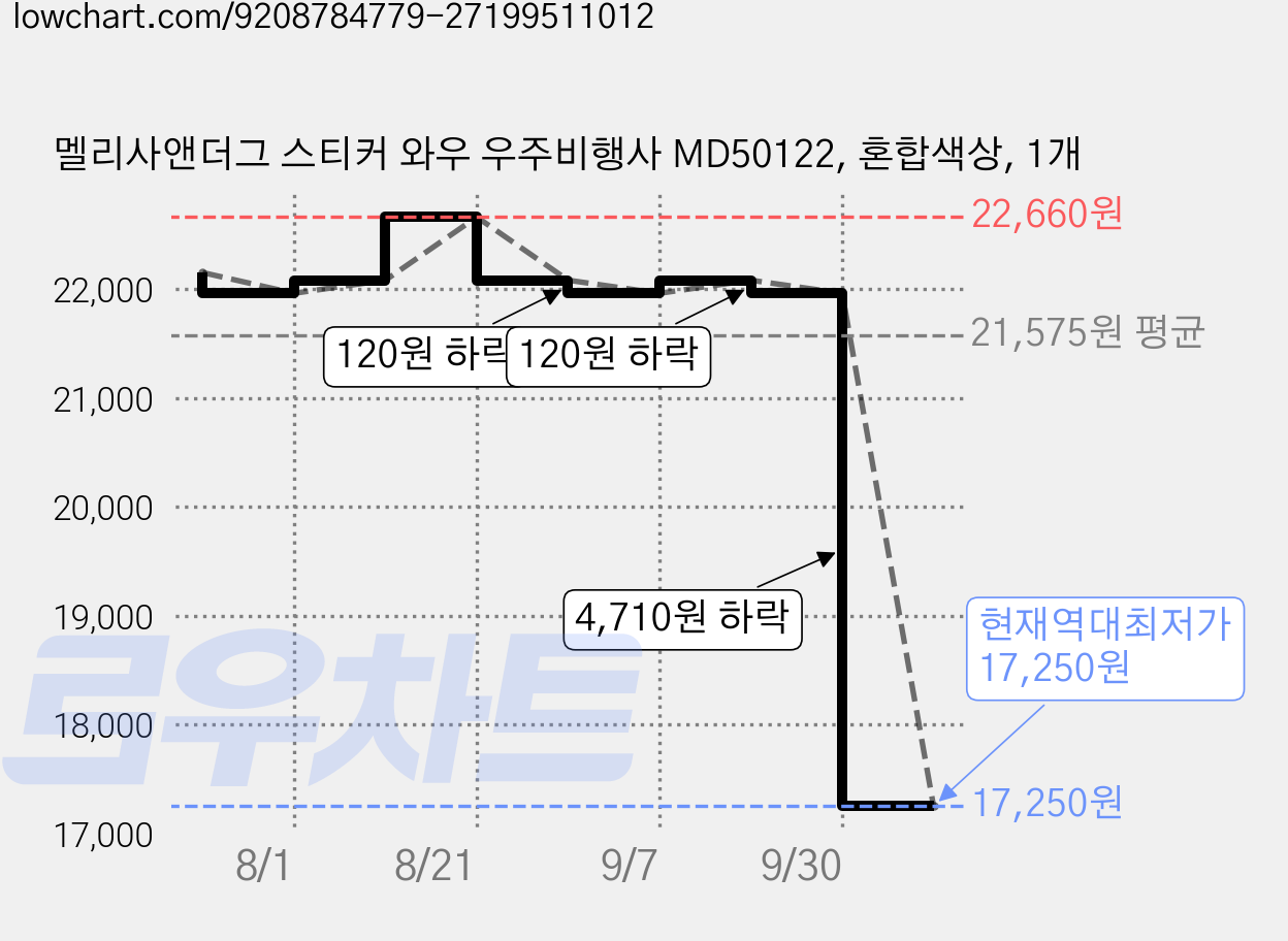 멜리사앤더그 스티커 와우 우주비행사 MD50122, 혼합색상, 1개 가격 변동 차트, 현재가 17,250원, 역대최저가