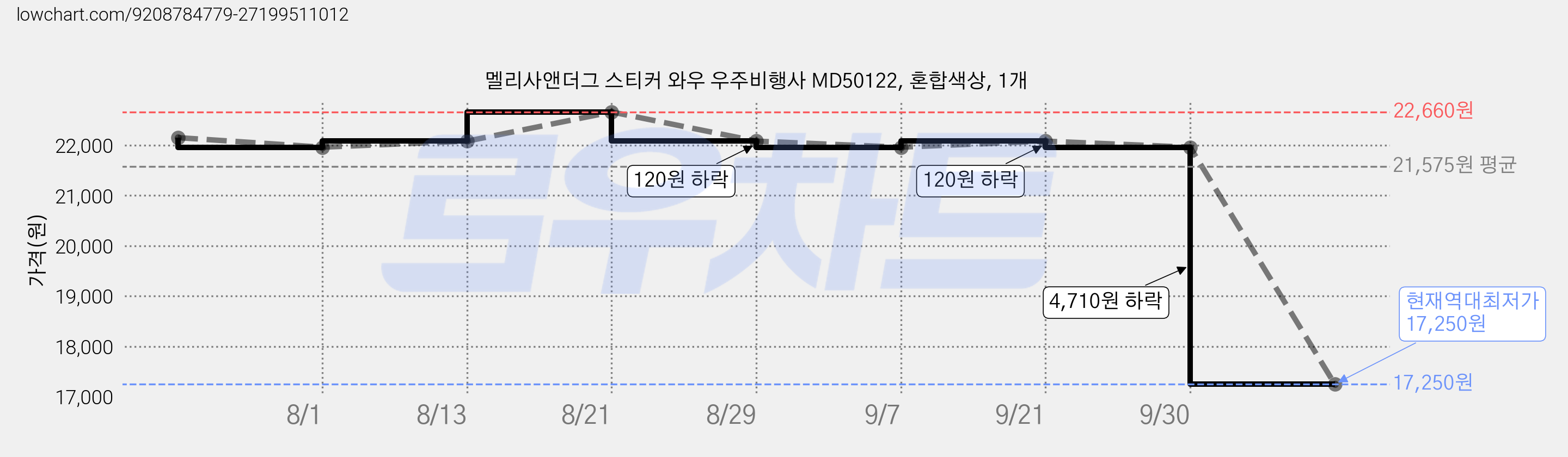 멜리사앤더그 스티커 와우 우주비행사 MD50122, 혼합색상, 1개 가격 변동 차트, 현재가 17,250원, 역대최저가