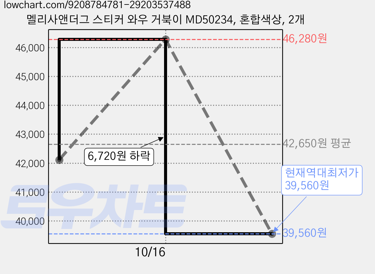 멜리사앤더그 스티커 와우 거북이 MD50234, 혼합색상, 2개 가격 변동 차트, 현재가 39,560원, 역대최저가