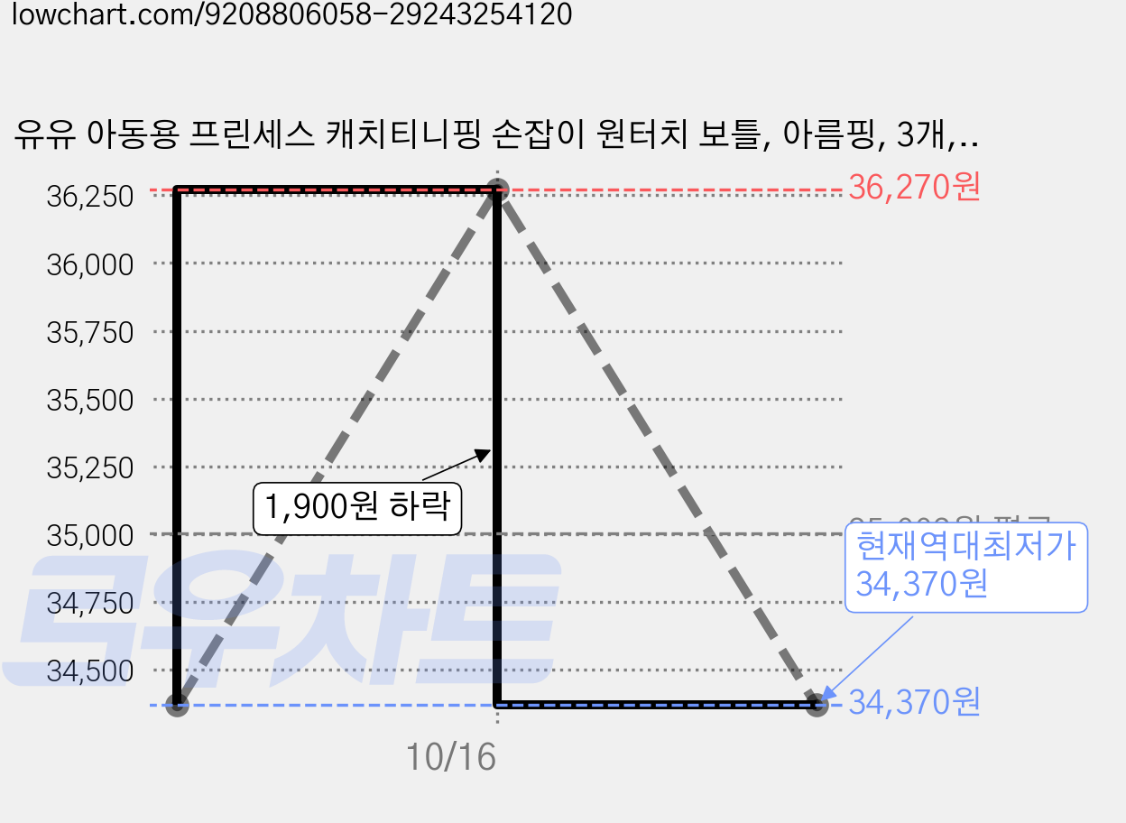 유유 아동용 프린세스 캐치티니핑 손잡이 원터치 보틀, 아름핑, 3개, 500ml 가격 변동 차트, 현재가 34,370원, 역대최저가