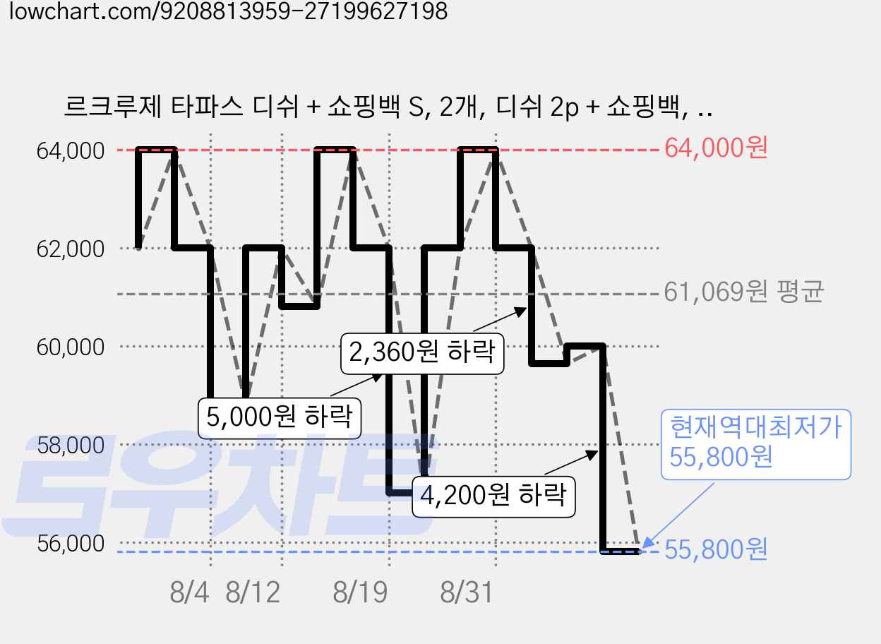 르크루제 타파스 디쉬 + 쇼핑백 S, 2개, 디쉬 2p + 쇼핑백, 빨강 가격 변동 차트, 현재가 55,800원, 역대최저가