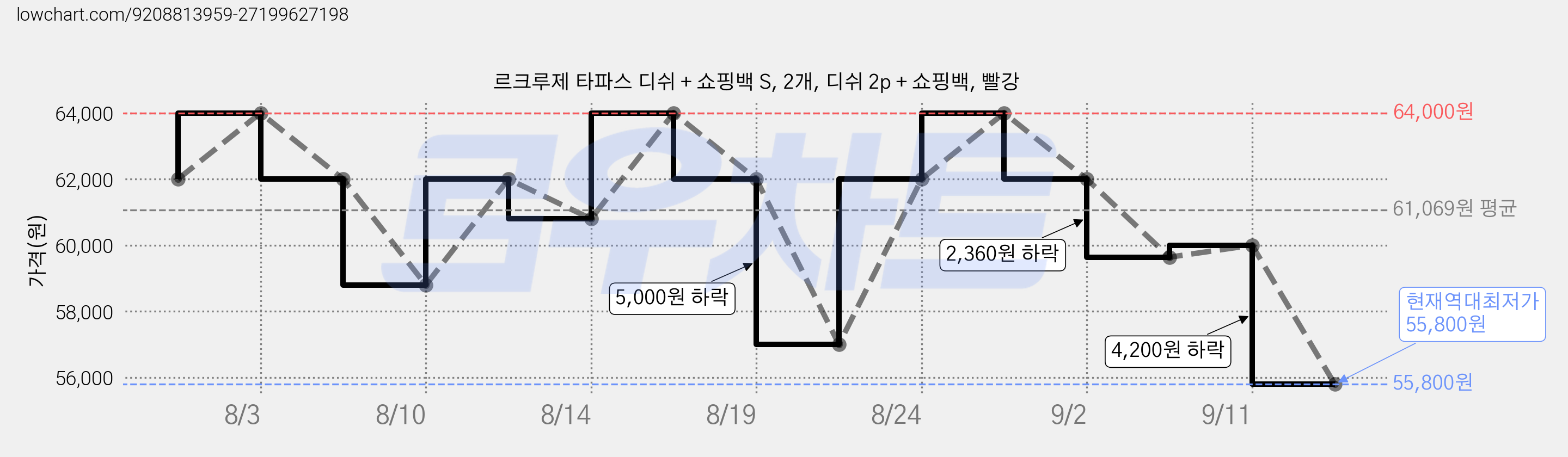 르크루제 타파스 디쉬 + 쇼핑백 S, 2개, 디쉬 2p + 쇼핑백, 빨강 가격 변동 차트, 현재가 55,800원, 역대최저가