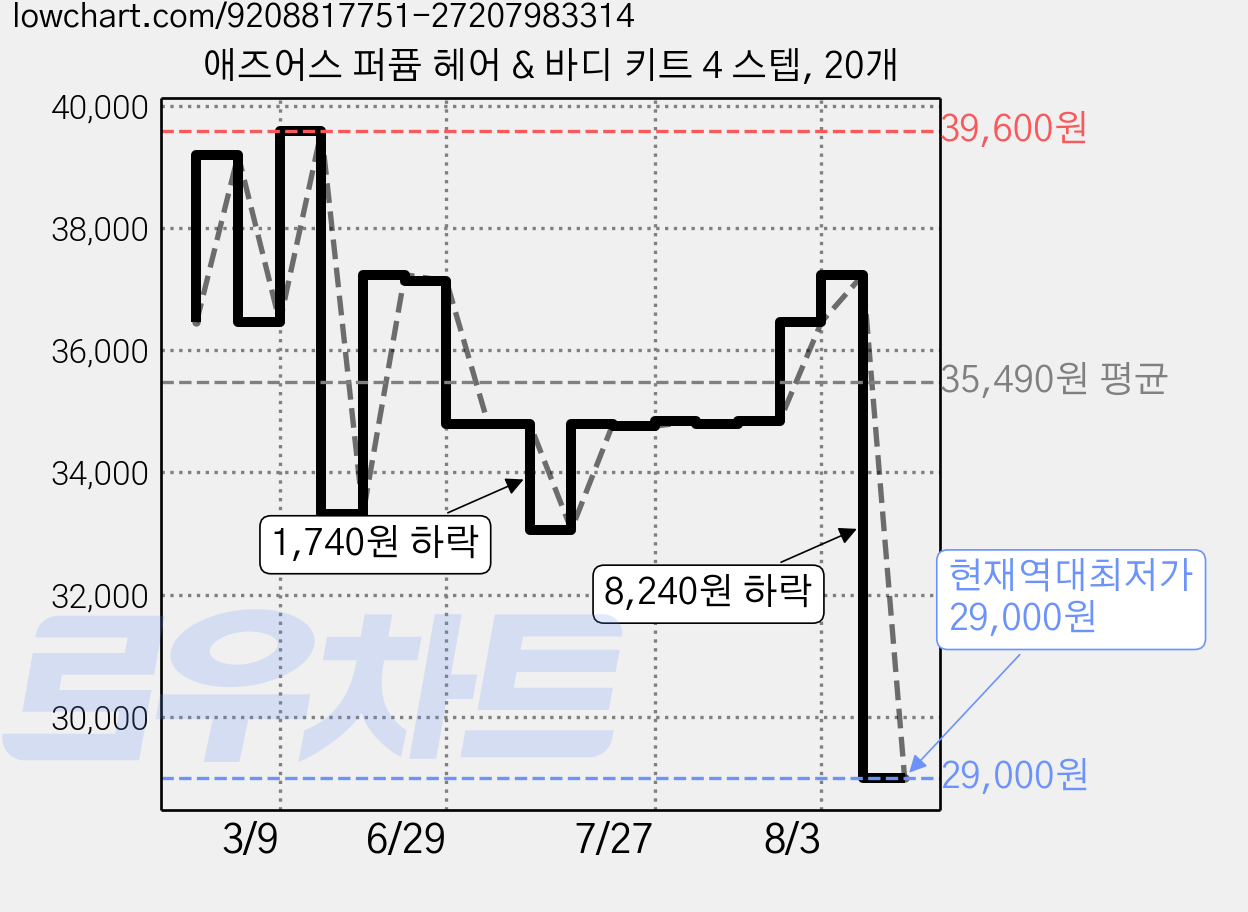 애즈어스 퍼퓸 헤어 & 바디 키트 4 스텝, 20개 가격 변동 차트, 현재가 29,000원, 역대최저가