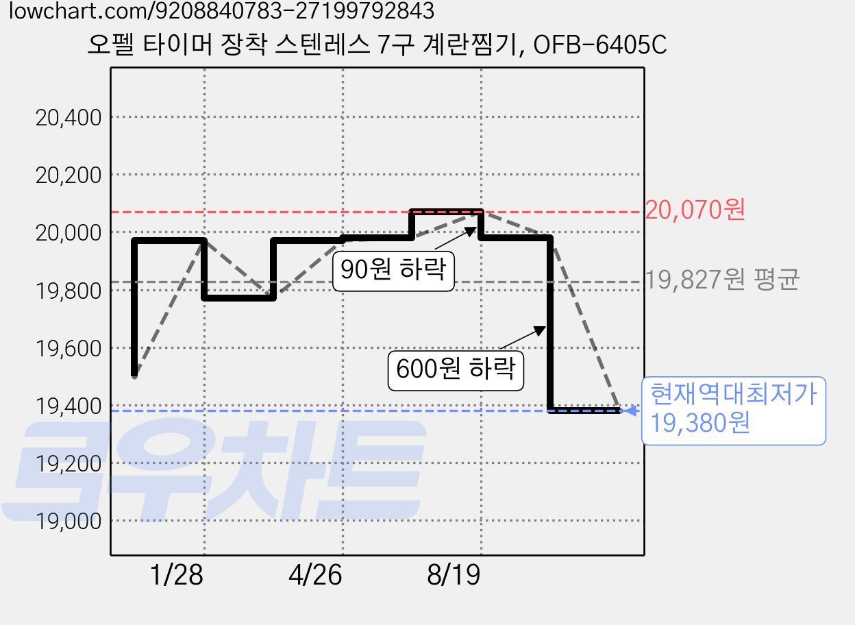 오펠 타이머 장착 스텐레스 7구 계란찜기, OFB-6405C 가격 변동 차트, 현재가 19,380원, 역대최저가