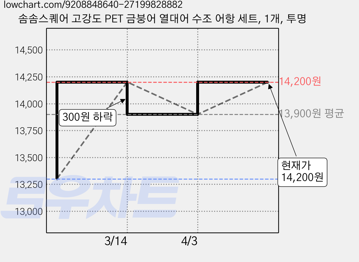 솜솜스퀘어 고강도 PET 금붕어 열대어 수조 어항 세트, 1개, 투명 가격 변동 차트, 현재가 14,200원, 관측 최저가 13,300원