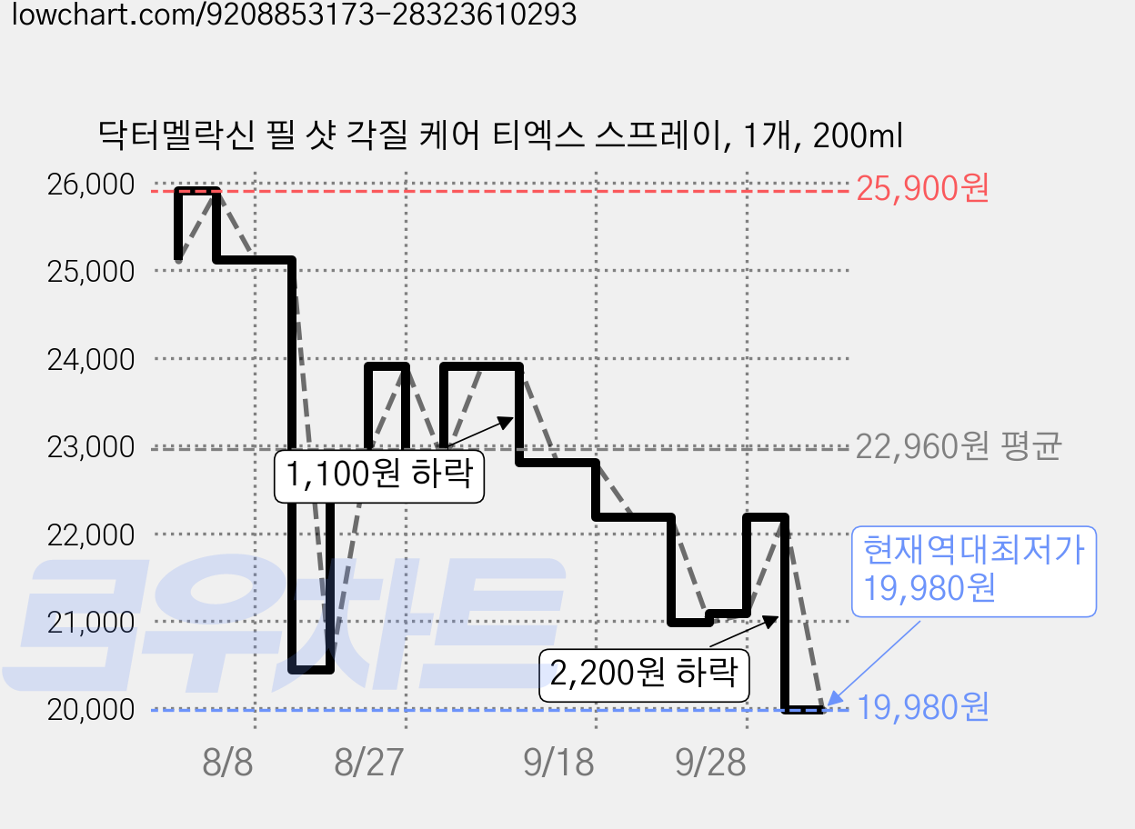 닥터멜락신 필 샷 각질 케어 티엑스 스프레이, 1개, 200ml 가격 변동 차트, 현재가 19,980원, 역대최저가