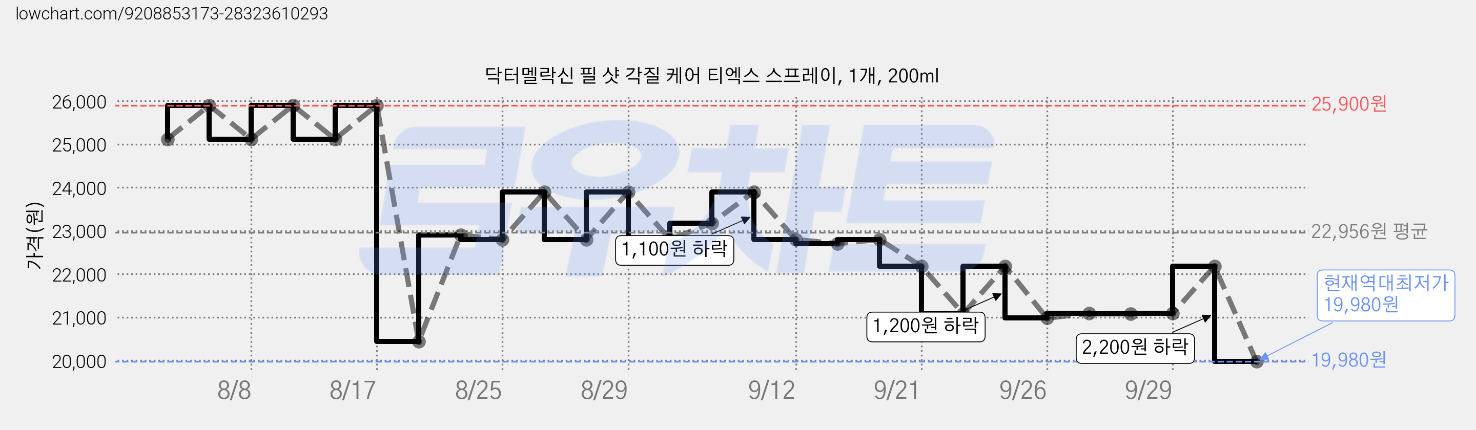 닥터멜락신 필 샷 각질 케어 티엑스 스프레이, 1개, 200ml 가격 변동 차트, 현재가 19,980원, 역대최저가