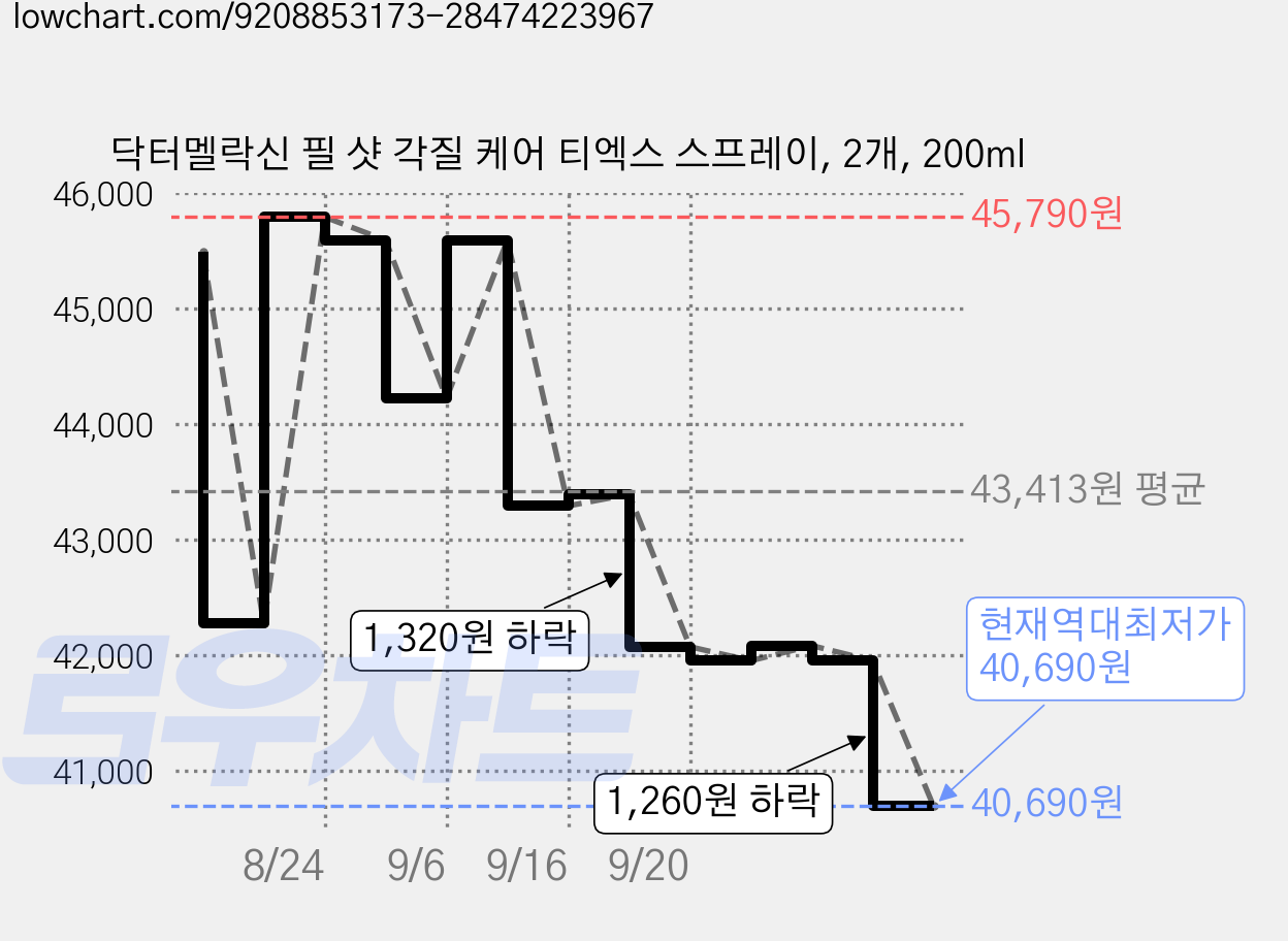 닥터멜락신 필 샷 각질 케어 티엑스 스프레이, 2개, 200ml 가격 변동 차트, 현재가 40,690원, 역대최저가