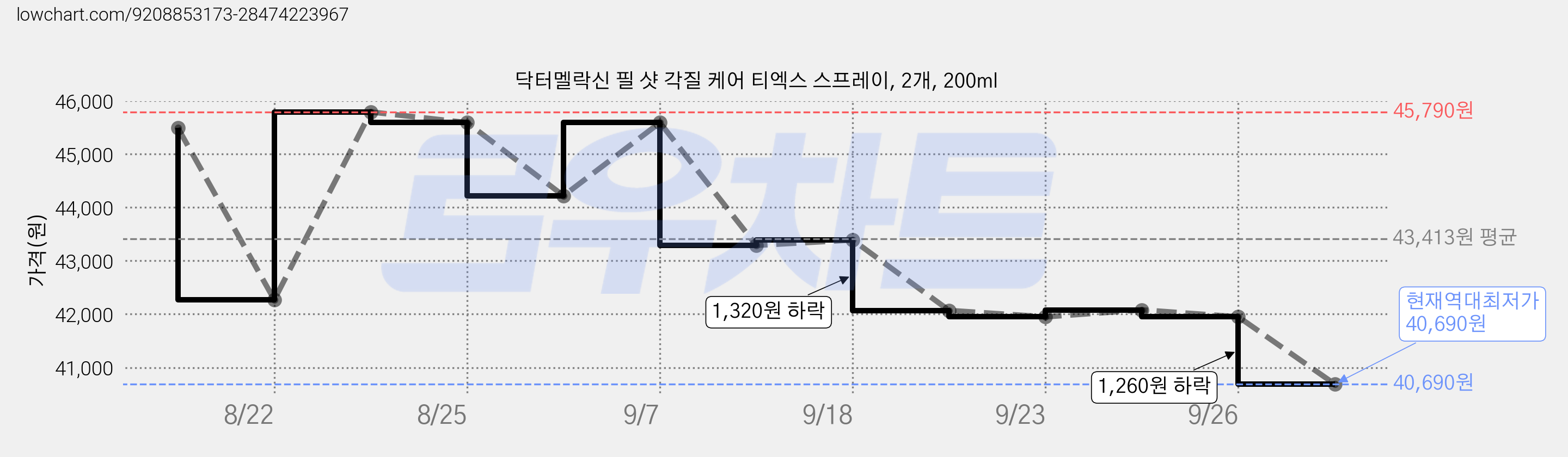 닥터멜락신 필 샷 각질 케어 티엑스 스프레이, 2개, 200ml 가격 변동 차트, 현재가 40,690원, 역대최저가