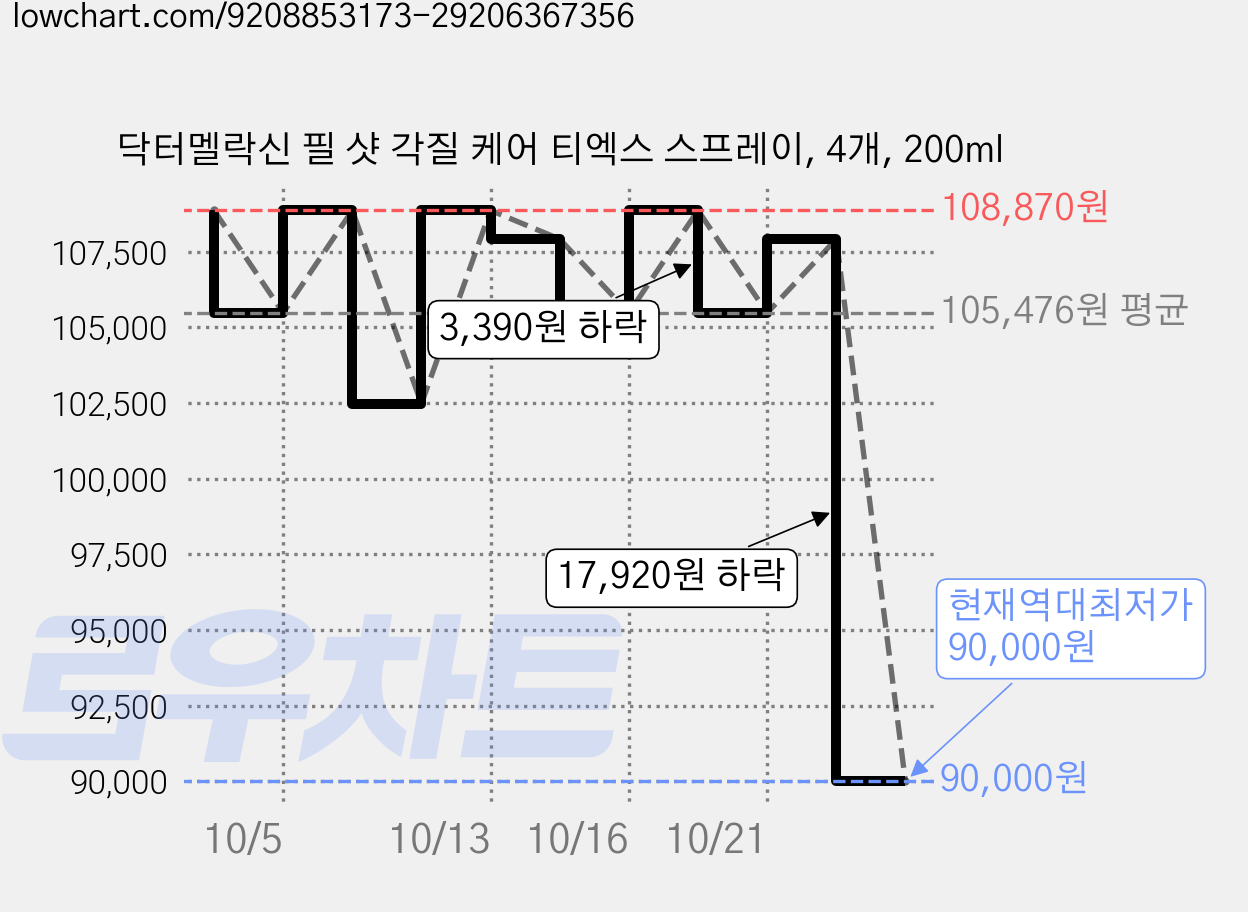 닥터멜락신 필 샷 각질 케어 티엑스 스프레이, 4개, 200ml 가격 변동 차트, 현재가 90,000원, 역대최저가