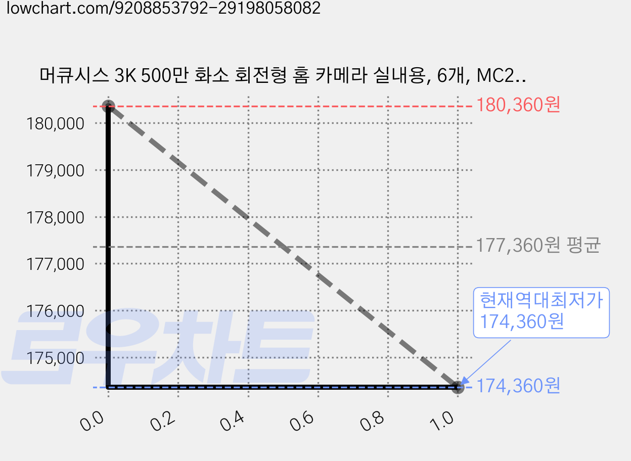 머큐시스 3K 500만 화소 회전형 홈 카메라 실내용, 6개, MC230 가격 변동 차트, 현재가 174,360원, 역대최저가