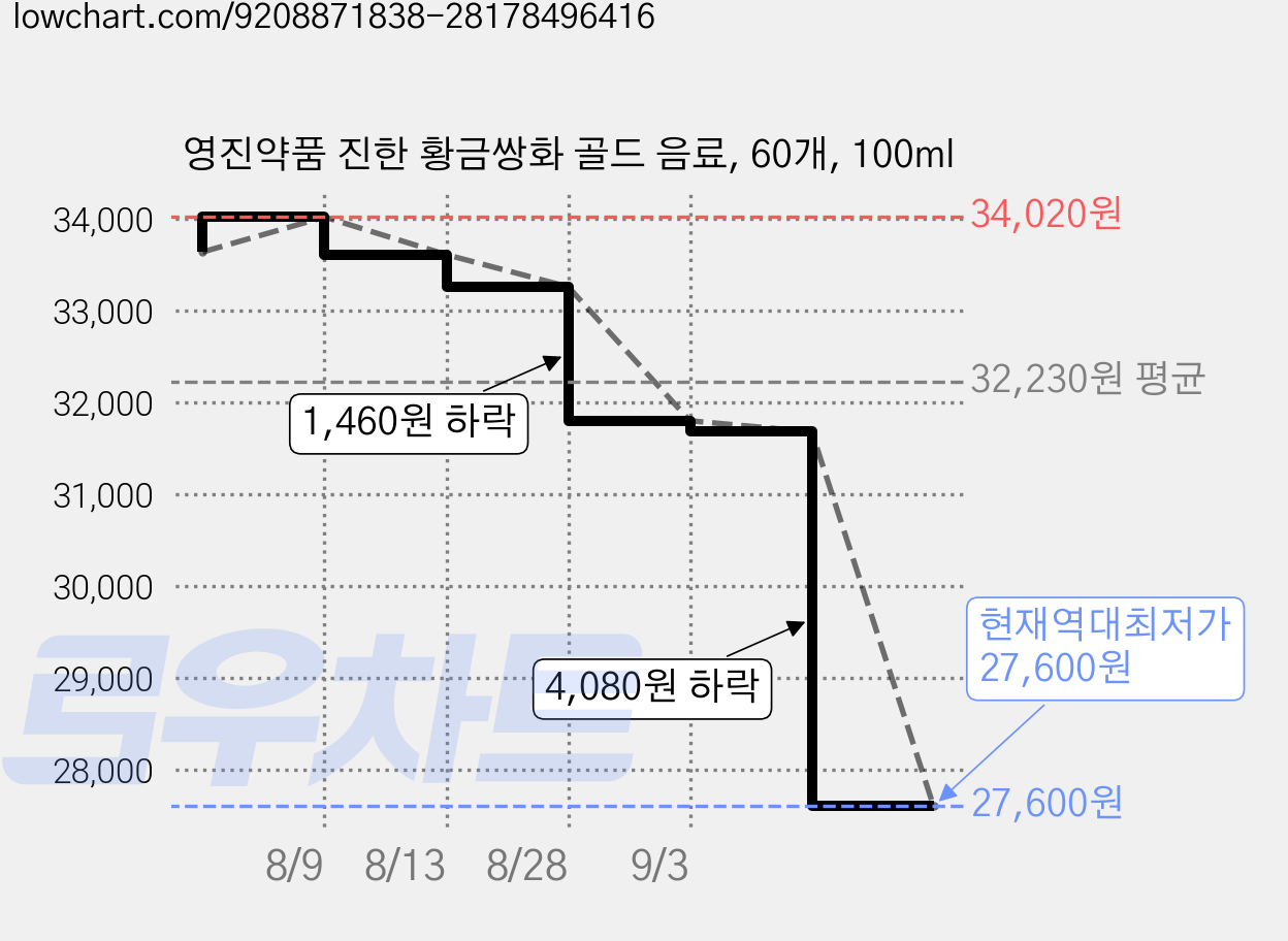 영진약품 진한 황금쌍화 골드 음료, 60개, 100ml 가격 변동 차트, 현재가 27,600원, 역대최저가