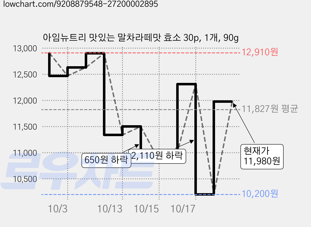 아임뉴트리 맛있는 말차라떼맛 효소 30p, 1개, 90g 가격 변동 차트, 현재가 11,980원, 관측 최저가 10,200원