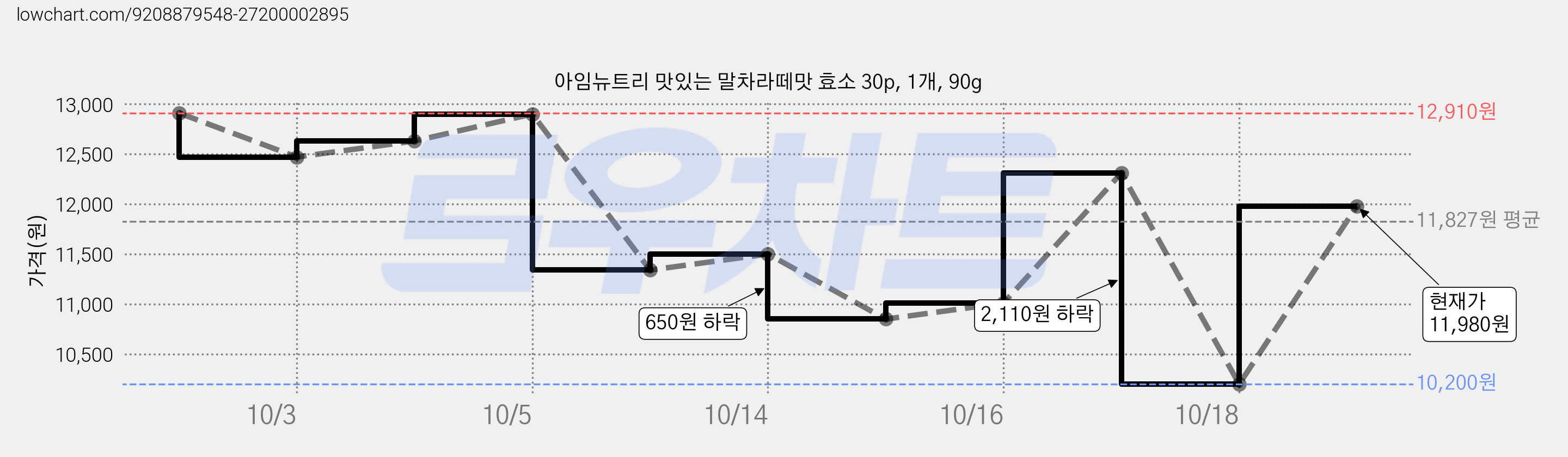아임뉴트리 맛있는 말차라떼맛 효소 30p, 1개, 90g 가격 변동 차트, 현재가 11,980원, 관측 최저가 10,200원