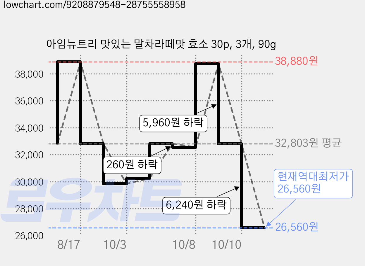 아임뉴트리 맛있는 말차라떼맛 효소 30p, 3개, 90g 가격 변동 차트, 현재가 26,560원, 역대최저가