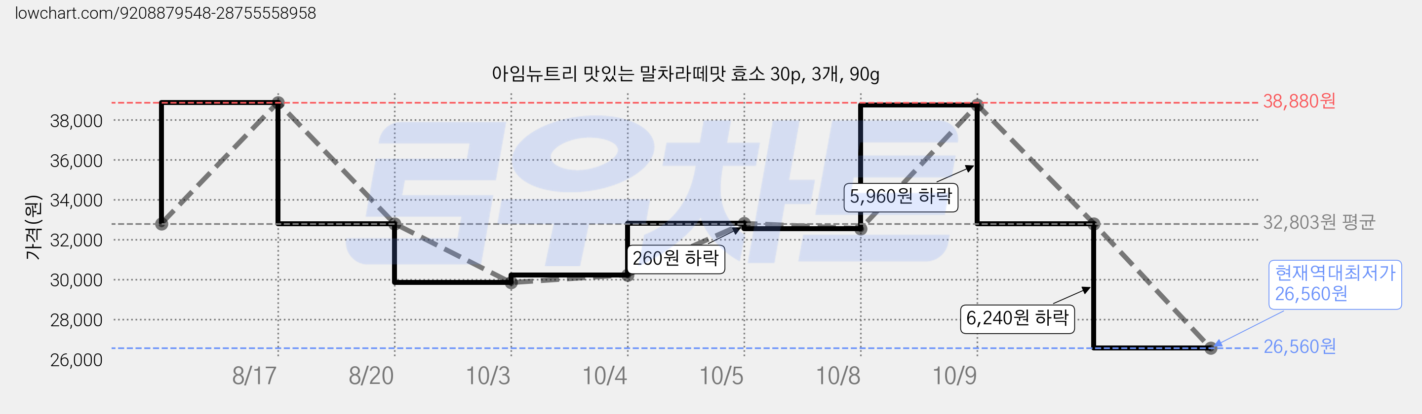 아임뉴트리 맛있는 말차라떼맛 효소 30p, 3개, 90g 가격 변동 차트, 현재가 26,560원, 역대최저가