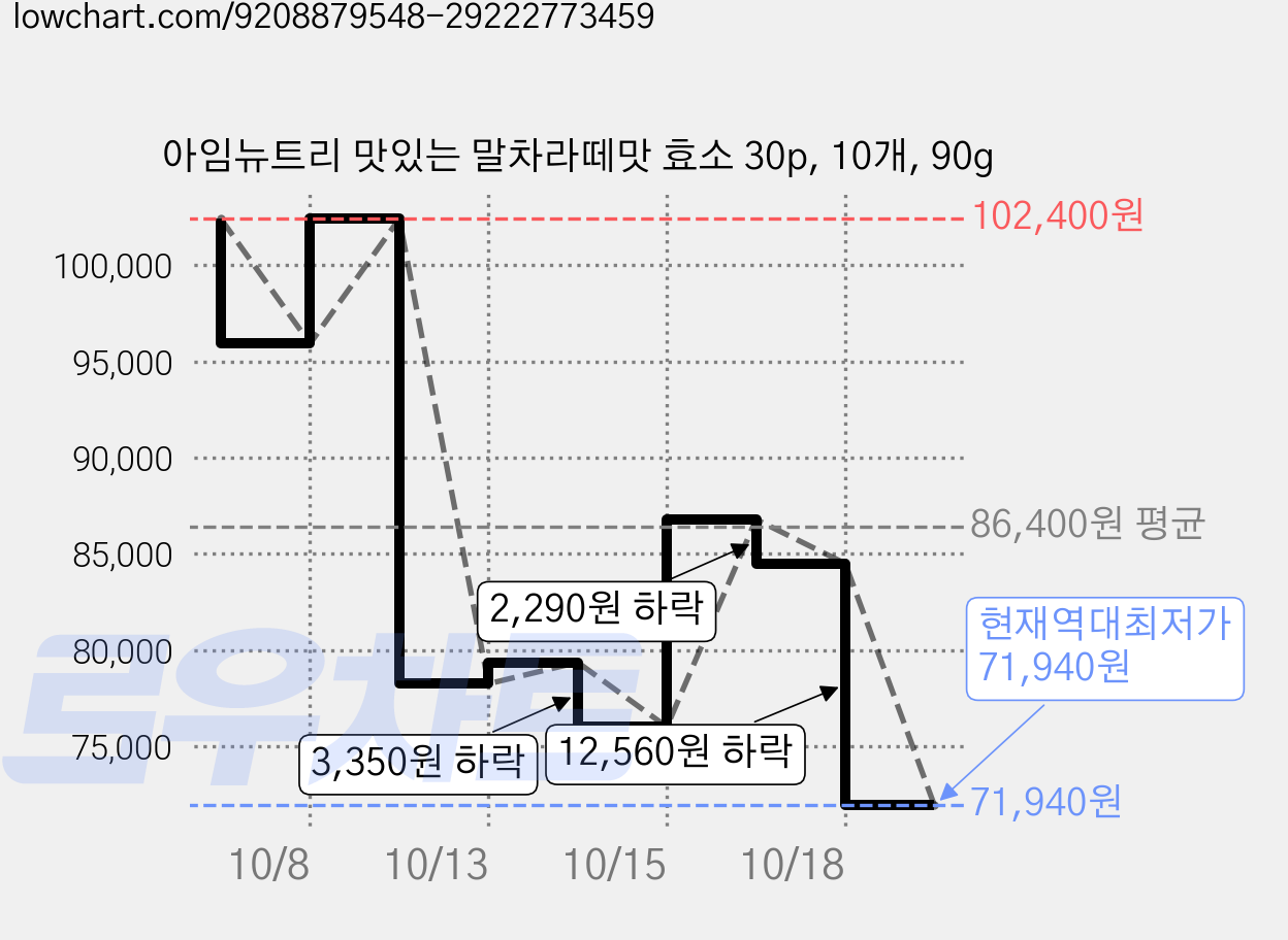 아임뉴트리 맛있는 말차라떼맛 효소 30p, 10개, 90g 가격 변동 차트, 현재가 71,940원, 역대최저가