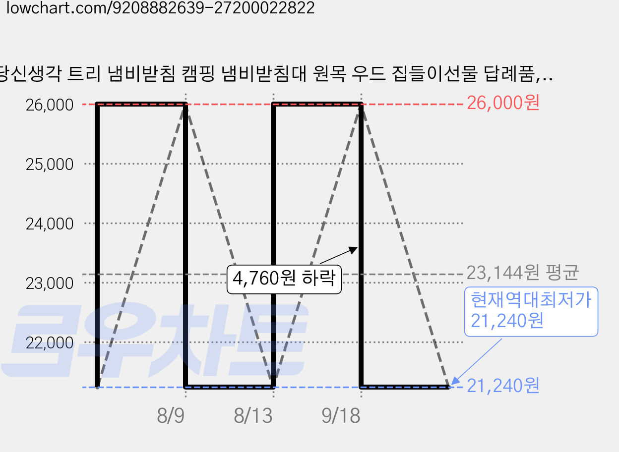 당신생각 트리 냄비받침 캠핑 냄비받침대 원목 우드 집들이선물 답례품, 1개, 미디엄(마호가니) 가격 변동 차트, 현재가 21,240원, 역대최저가