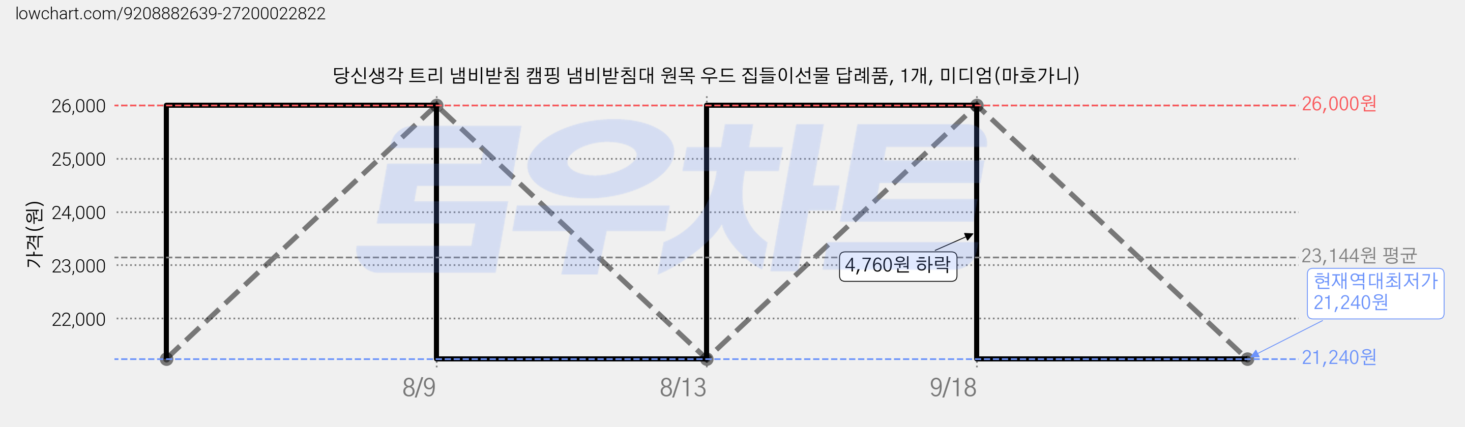 당신생각 트리 냄비받침 캠핑 냄비받침대 원목 우드 집들이선물 답례품, 1개, 미디엄(마호가니) 가격 변동 차트, 현재가 21,240원, 역대최저가