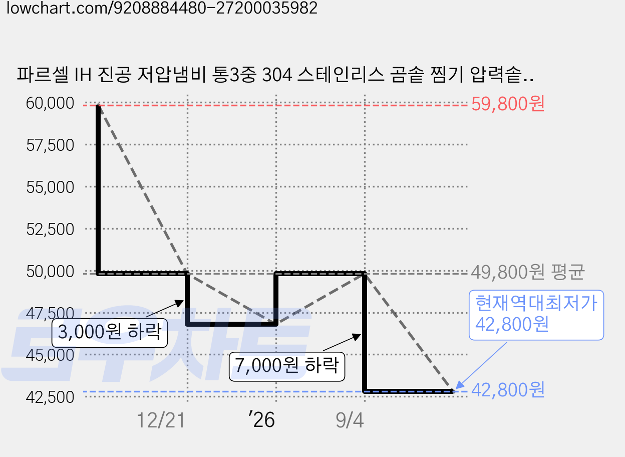 파르셀 IH 진공 저압냄비 통3중 304 스테인리스 곰솥 찜기 압력솥 인덕션 스텐 진공냄비 28cm, 1개, 실버, 7.5L 가격 변동 차트, 현재가 42,800원, 역대최저가