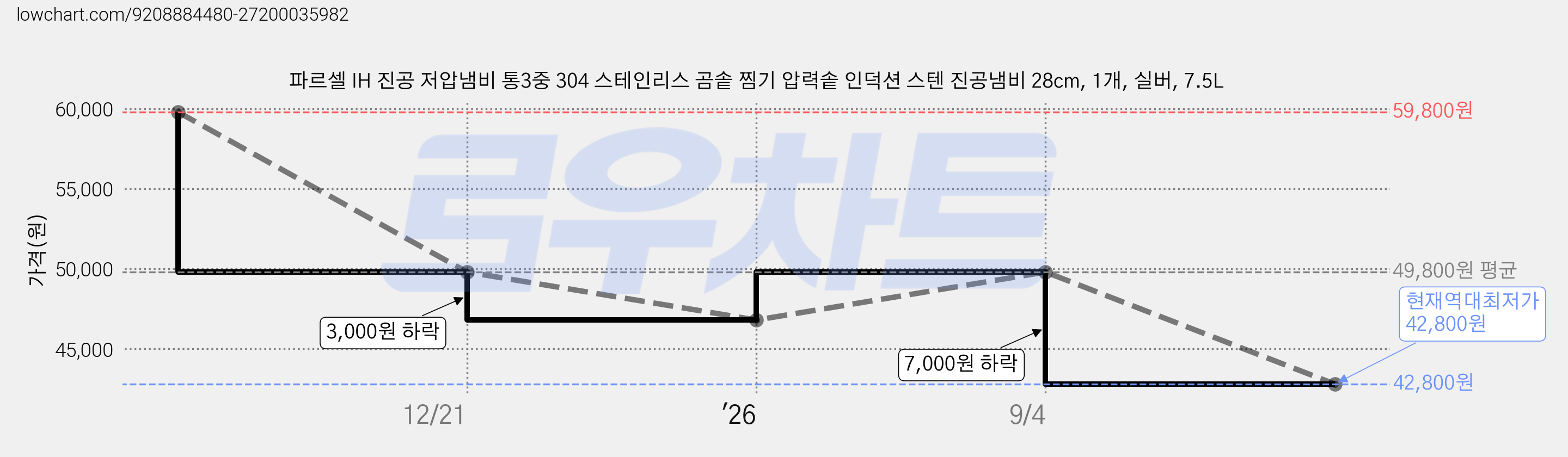 파르셀 IH 진공 저압냄비 통3중 304 스테인리스 곰솥 찜기 압력솥 인덕션 스텐 진공냄비 28cm, 1개, 실버, 7.5L 가격 변동 차트, 현재가 42,800원, 역대최저가