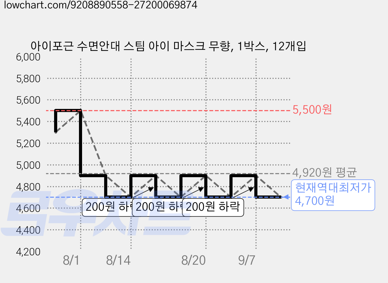 아이포근 수면안대 스팀 아이 마스크 무향, 1박스, 12개입 가격 변동 차트, 현재가 4,700원, 역대최저가