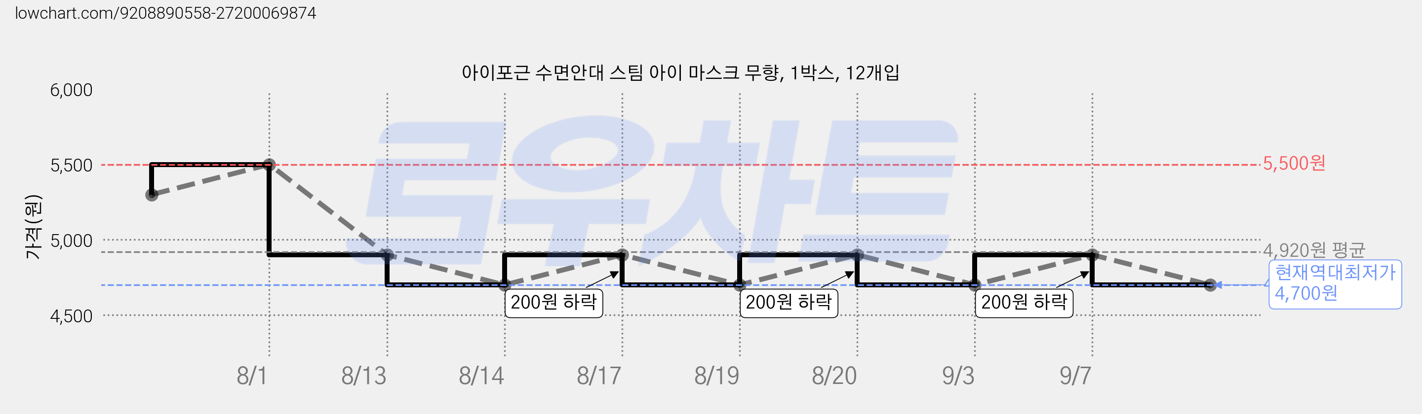아이포근 수면안대 스팀 아이 마스크 무향, 1박스, 12개입 가격 변동 차트, 현재가 4,700원, 역대최저가