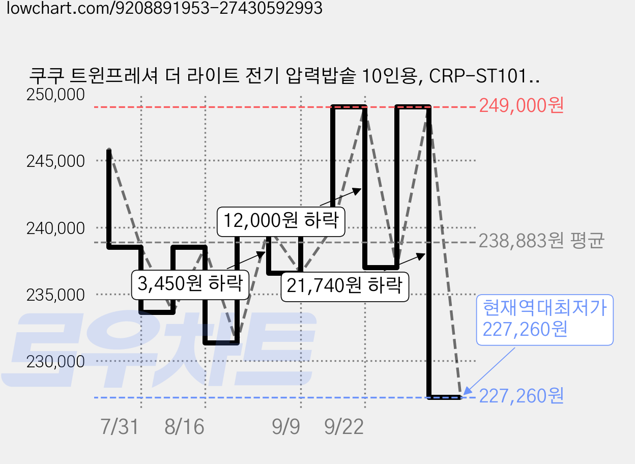 쿠쿠 트윈프레셔 더 라이트 전기 압력밥솥 10인용, CRP-ST1015FLSM, 그레이스 라벤더 가격 변동 차트, 현재가 227,260원, 역대최저가