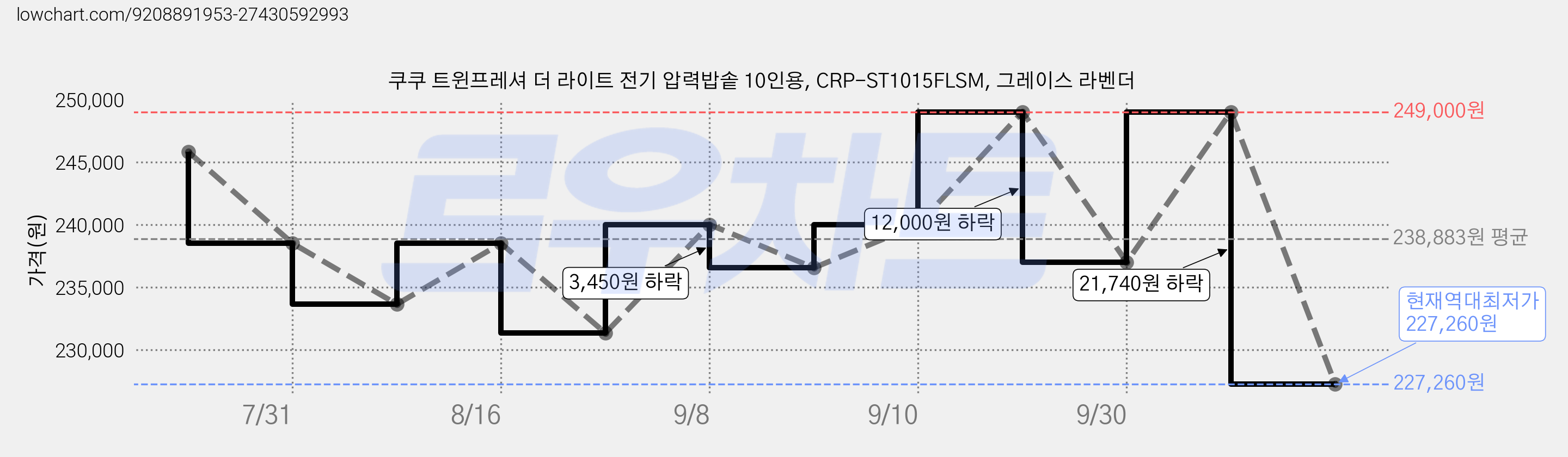 쿠쿠 트윈프레셔 더 라이트 전기 압력밥솥 10인용, CRP-ST1015FLSM, 그레이스 라벤더 가격 변동 차트, 현재가 227,260원, 역대최저가