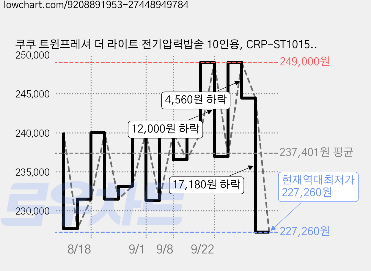 쿠쿠 트윈프레셔 더 라이트 전기압력밥솥 10인용, CRP-ST1015FGSM, 어반그레이 가격 변동 차트, 현재가 227,260원, 역대최저가