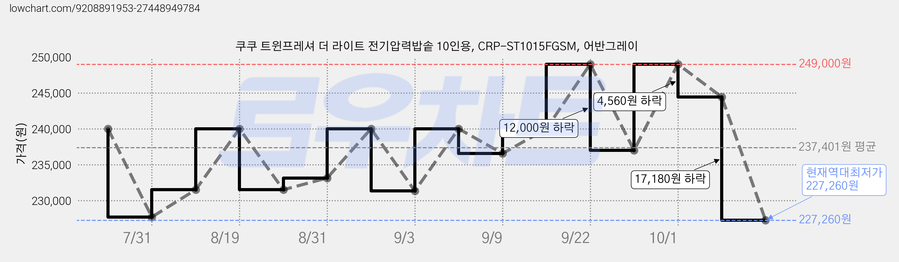 쿠쿠 트윈프레셔 더 라이트 전기압력밥솥 10인용, CRP-ST1015FGSM, 어반그레이 가격 변동 차트, 현재가 227,260원, 역대최저가