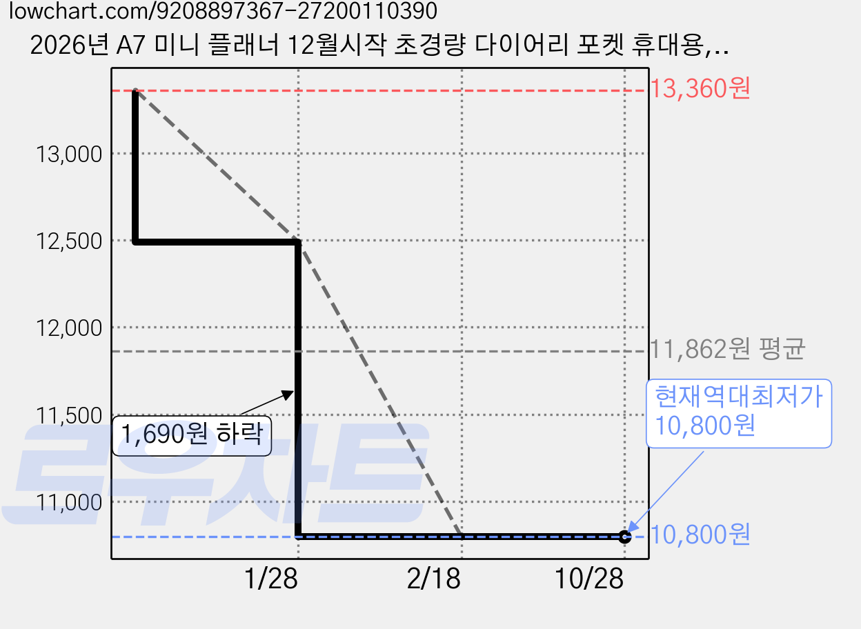 2026년 A7 미니 플래너 12월시작 초경량 다이어리 포켓 휴대용, 블랙 가격 변동 차트, 현재가 10,800원, 역대최저가