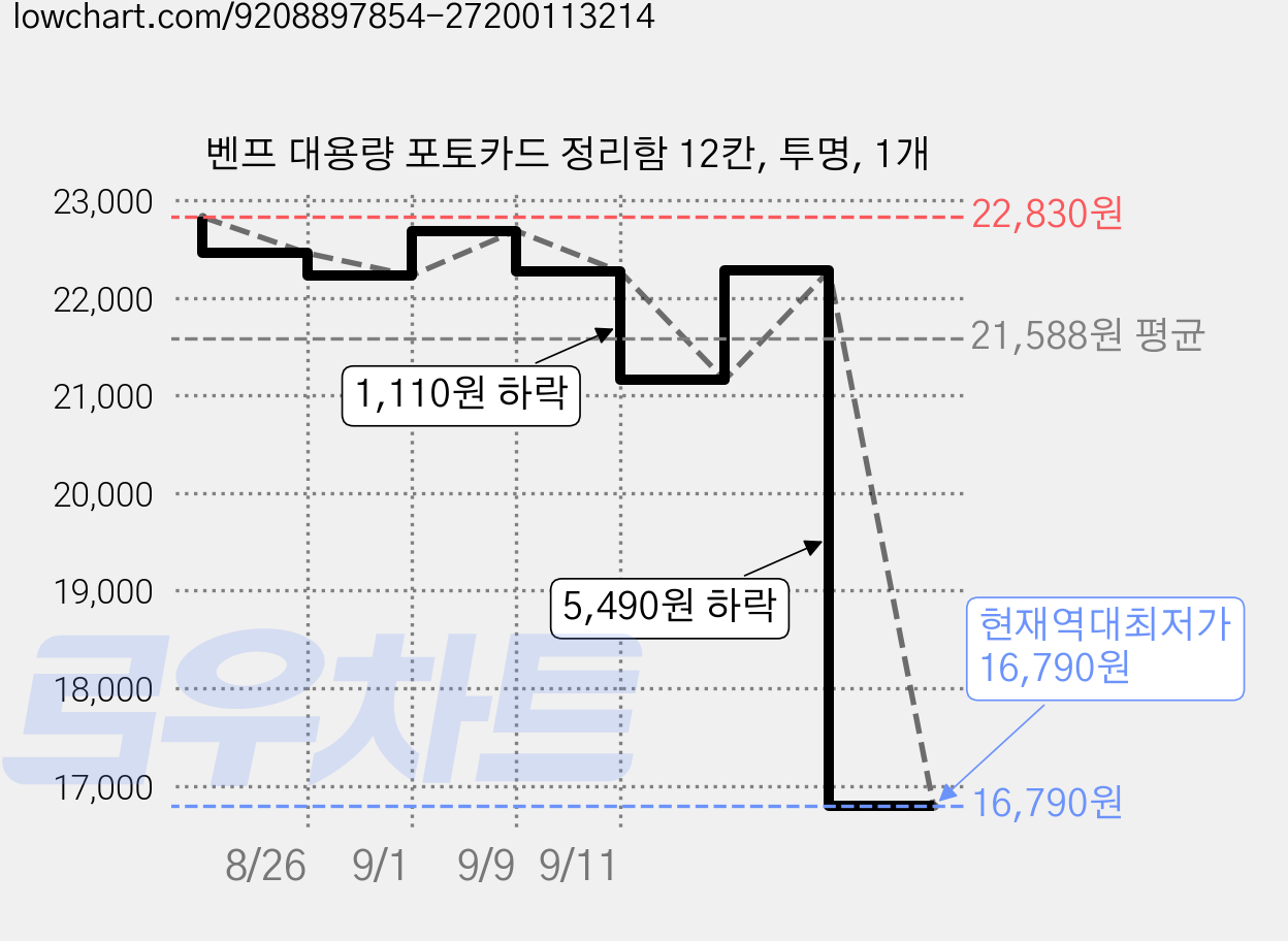 벤프 대용량 포토카드 정리함 12칸, 투명, 1개 가격 변동 차트, 현재가 16,790원, 역대최저가