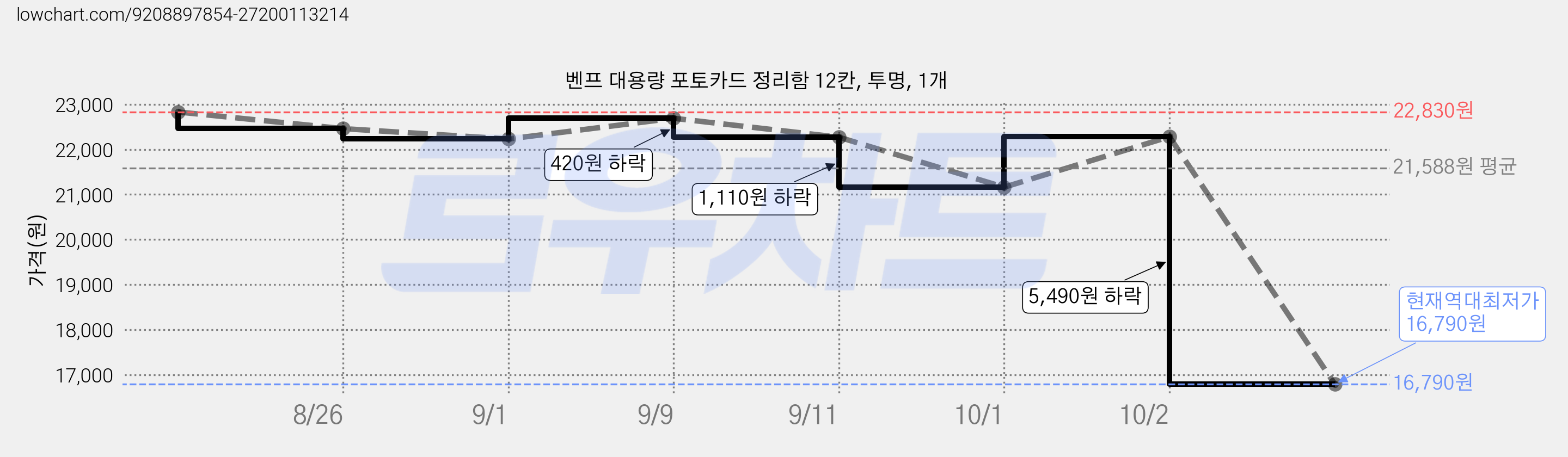 벤프 대용량 포토카드 정리함 12칸, 투명, 1개 가격 변동 차트, 현재가 16,790원, 역대최저가