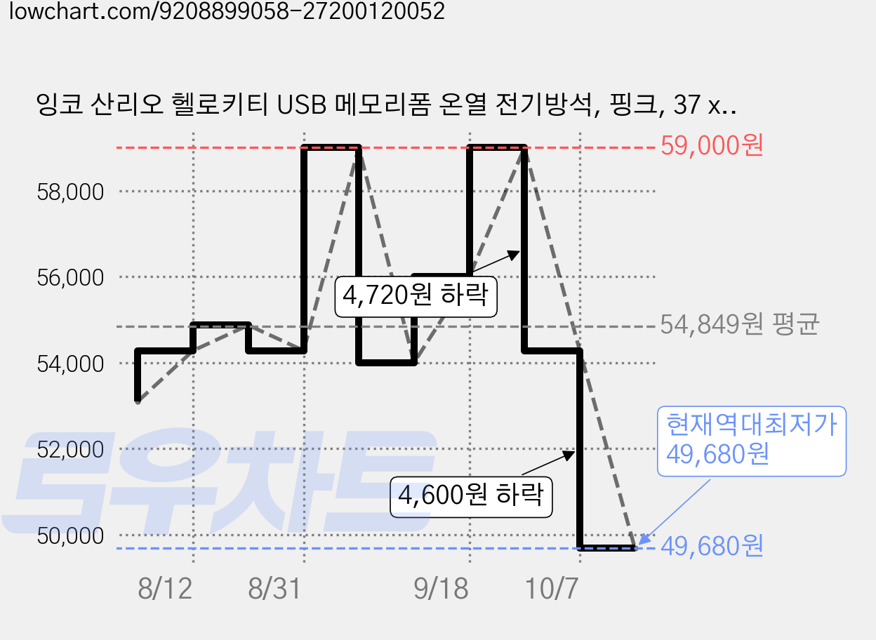 잉코 산리오 헬로키티 USB 메모리폼 온열 전기방석, 핑크, 37 x 37 cm 가격 변동 차트, 현재가 49,680원, 역대최저가