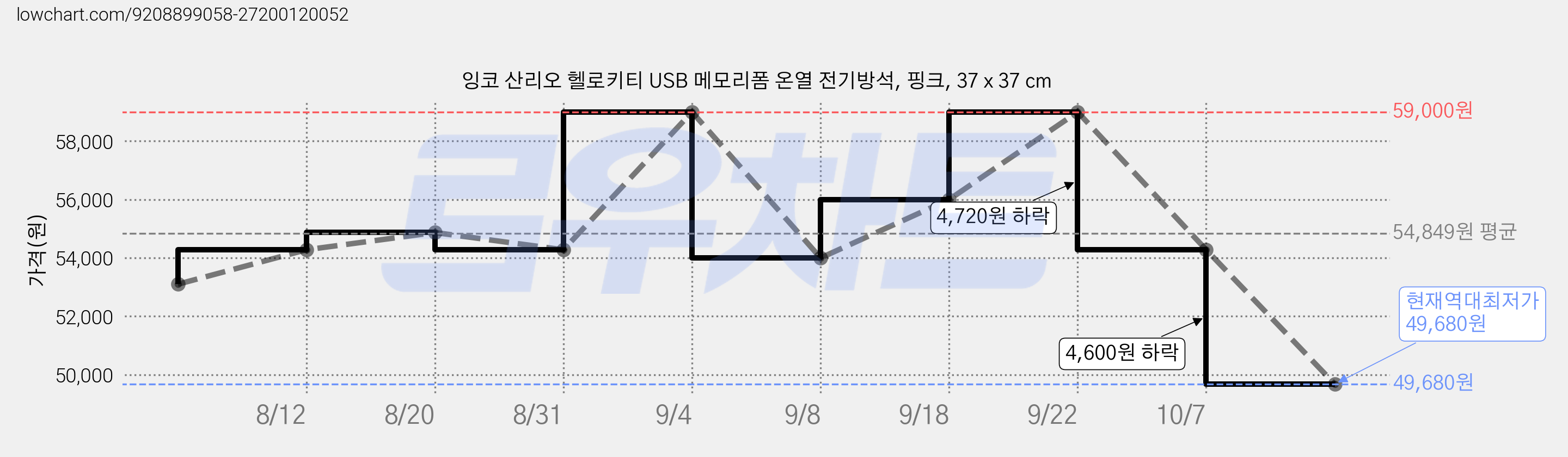 잉코 산리오 헬로키티 USB 메모리폼 온열 전기방석, 핑크, 37 x 37 cm 가격 변동 차트, 현재가 49,680원, 역대최저가