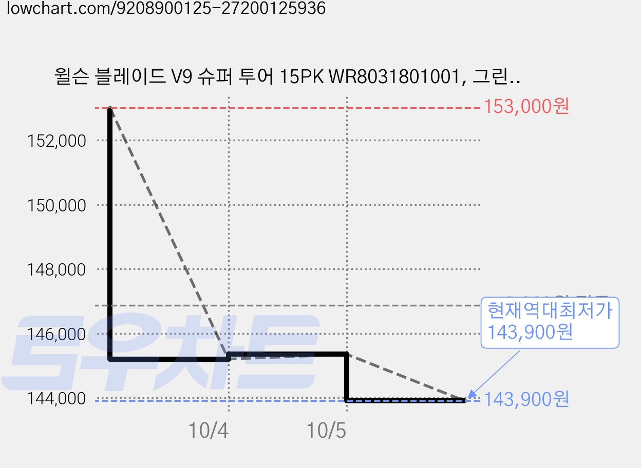 윌슨 블레이드 V9 슈퍼 투어 15PK WR8031801001, 그린, 1개 가격 변동 차트, 현재가 143,900원, 역대최저가