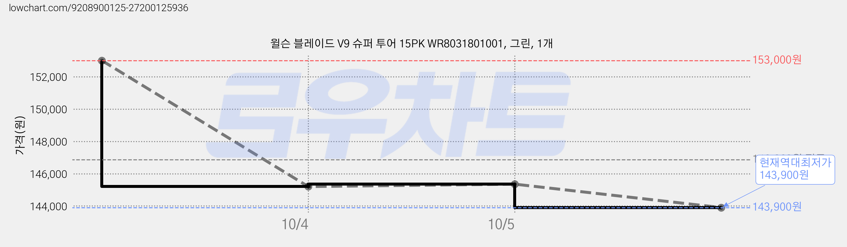 윌슨 블레이드 V9 슈퍼 투어 15PK WR8031801001, 그린, 1개 가격 변동 차트, 현재가 143,900원, 역대최저가