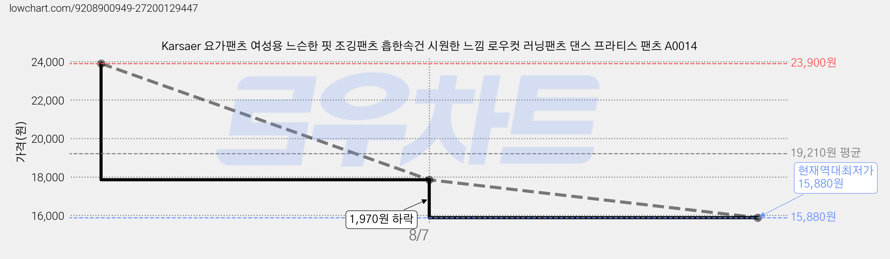 Karsaer 요가팬츠 여성용 느슨한 핏 조깅팬츠 흡한속건 시원한 느낌 로우컷 러닝팬츠 댄스 프라티스 팬츠 A0014 가격 변동 차트, 현재가 15,880원, 역대최저가