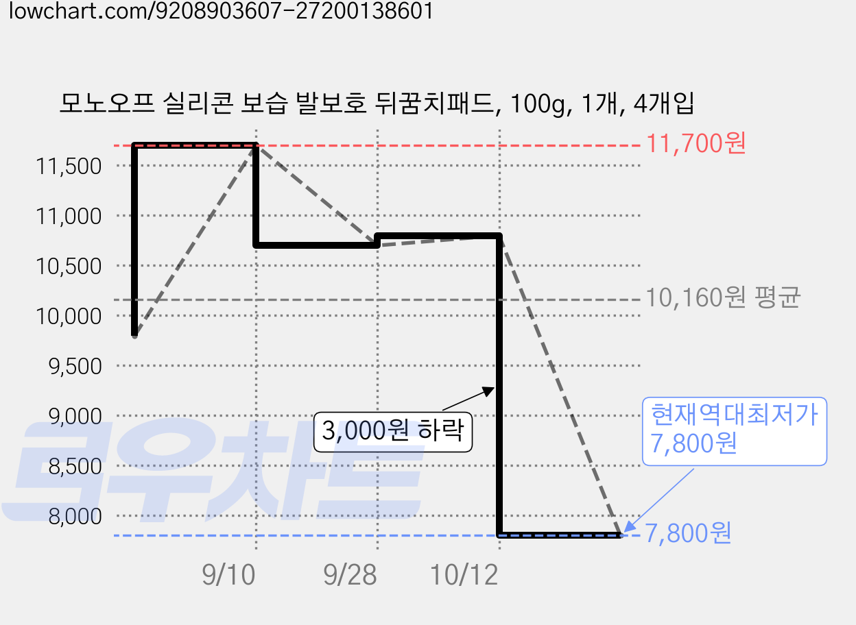 모노오프 실리콘 보습 발보호 뒤꿈치패드, 100g, 1개, 4개입 가격 변동 차트, 현재가 7,800원, 역대최저가