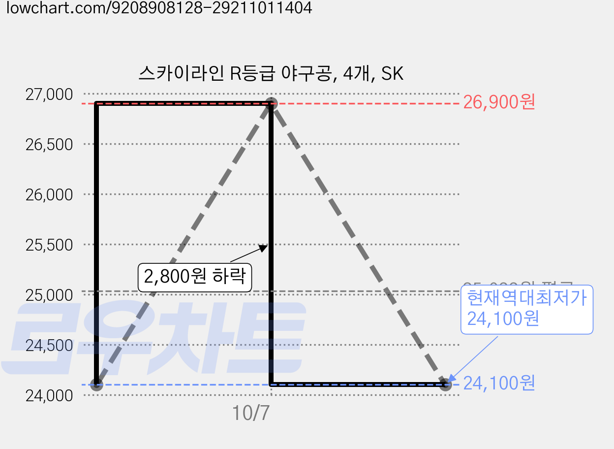 스카이라인 R등급 야구공, 4개, SK 가격 변동 차트, 현재가 24,100원, 역대최저가