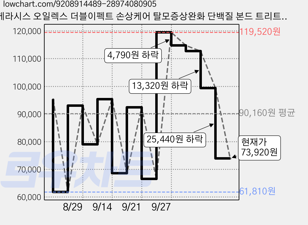 케라시스 오일렉스 더블이펙트 손상케어 탈모증상완화 단백질 본드 트리트먼트, 1L, 6개 가격 변동 차트, 현재가 73,920원, 관측 최저가 61,810원