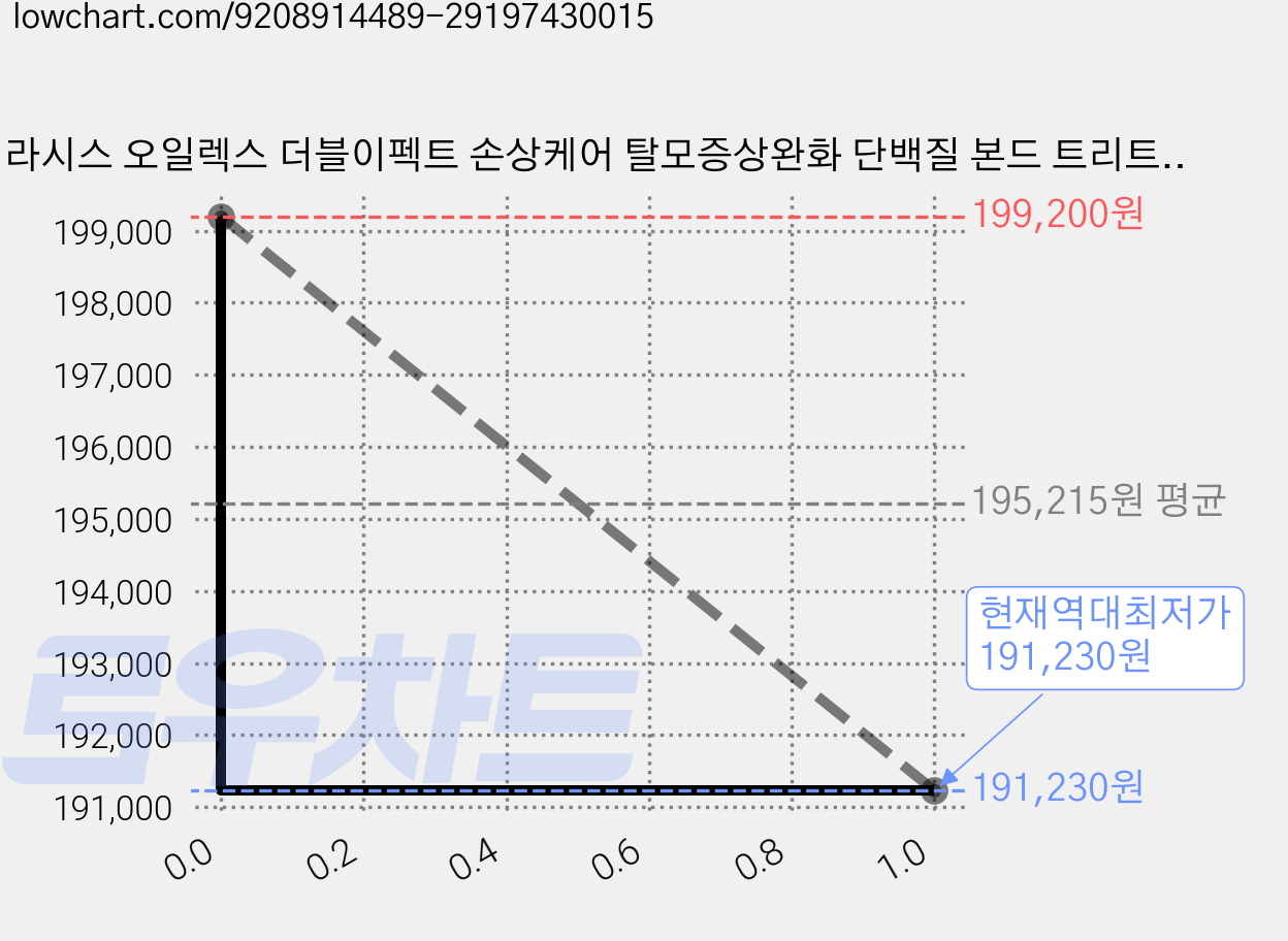 케라시스 오일렉스 더블이펙트 손상케어 탈모증상완화 단백질 본드 트리트먼트, 1L, 10개 가격 변동 차트, 현재가 191,230원, 역대최저가
