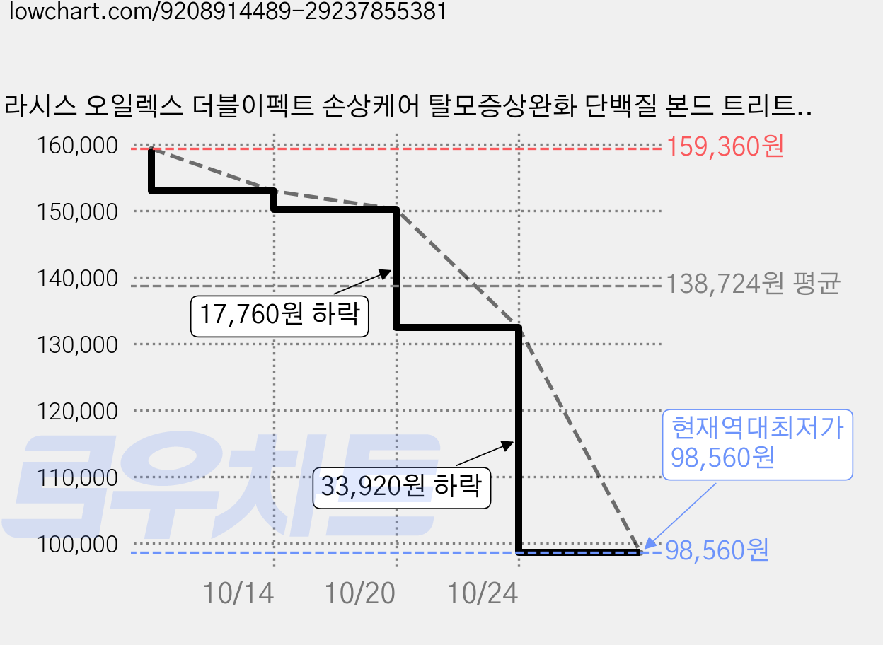 케라시스 오일렉스 더블이펙트 손상케어 탈모증상완화 단백질 본드 트리트먼트, 1L, 8개 가격 변동 차트, 현재가 98,560원, 역대최저가